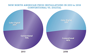 Flexo vs Digital Market Share Changing